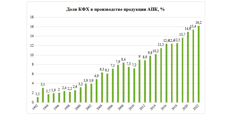 Рекордная прибыль российского АПК в 2022 году