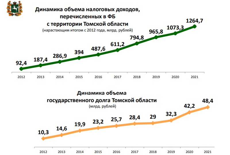 Итоги работы губернатора Томской области Владимира Мазура