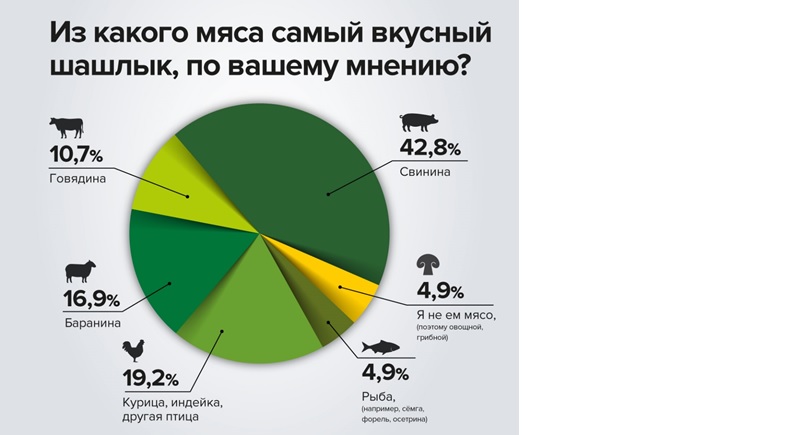 Россельхозбанк выяснил предпочтения россиян при приготовлении шашлыков