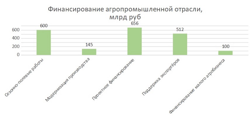 Результаты финансирования АПК