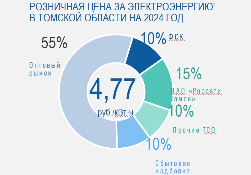 Программа по снижению степени износа электросетей