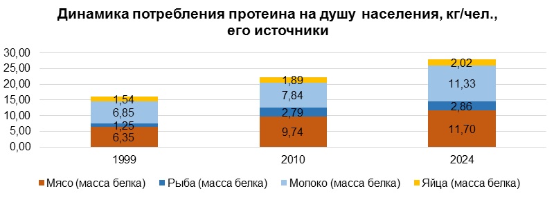 Потребление протеина