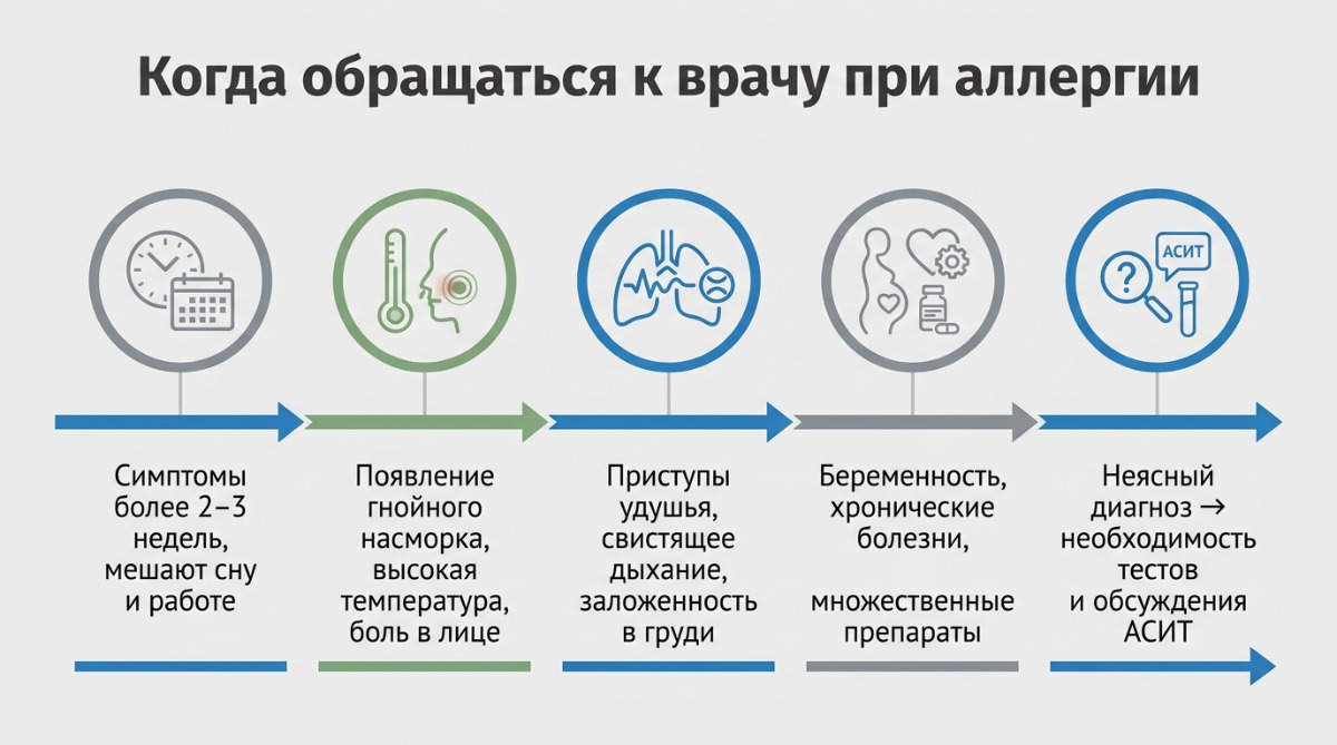 Симптомы аллергии